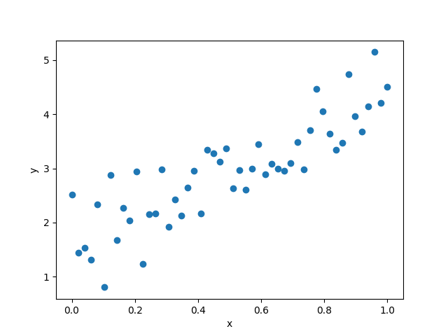 plot linear regression