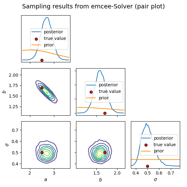 Sampling results from emcee-Solver (pair plot)