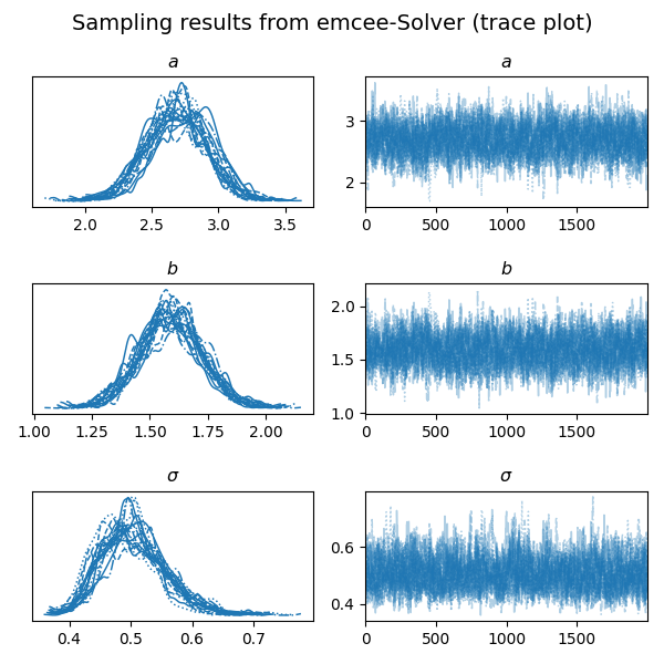 Sampling results from emcee-Solver (trace plot), $a$, $a$, $b$, $b$, $\sigma$, $\sigma$
